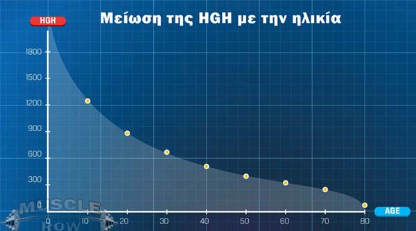 Μείωση της HGH αυξητικη ορμονη για αθλητες με την ηλικία.