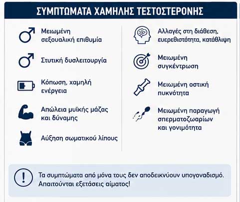 Μάθετε τα Συμπτώματα της Χαμηλής Τεστοστερόνης και τις Διαφορές μεταξύ TRT, Κλομιφαίνης και hCG.